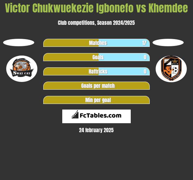 Victor Chukwuekezie Igbonefo vs Khemdee h2h player stats