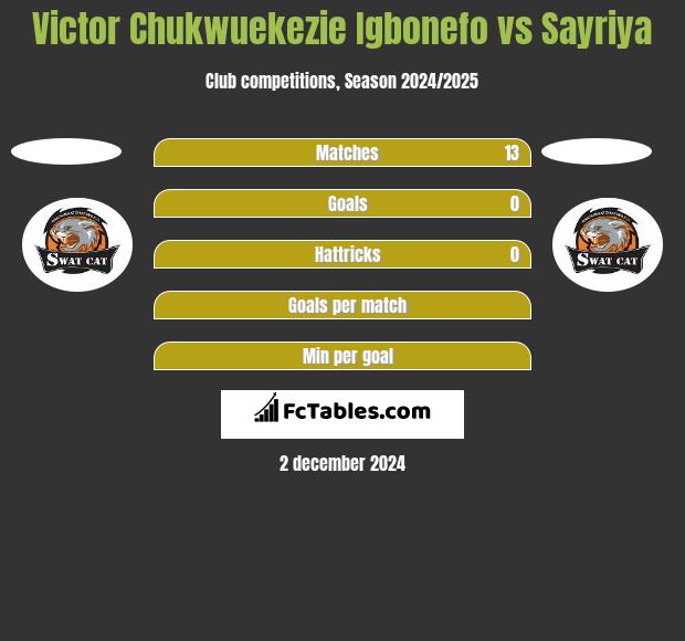 Victor Chukwuekezie Igbonefo vs Sayriya h2h player stats