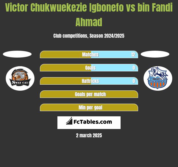 Victor Chukwuekezie Igbonefo vs bin Fandi Ahmad h2h player stats