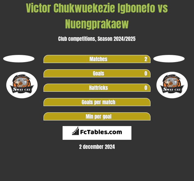 Victor Chukwuekezie Igbonefo vs Nuengprakaew h2h player stats