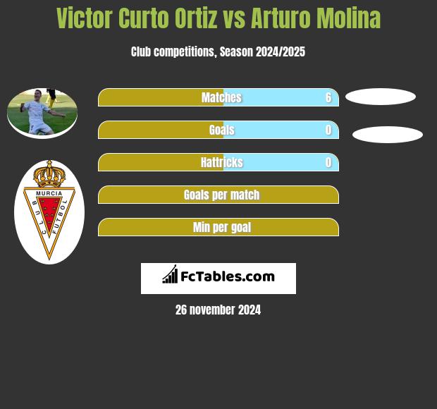 Victor Curto Ortiz vs Arturo Molina h2h player stats