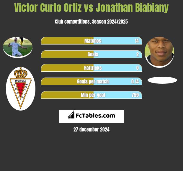 Victor Curto Ortiz vs Jonathan Biabiany h2h player stats