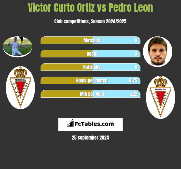 Victor Curto Ortiz vs Pedro Leon h2h player stats