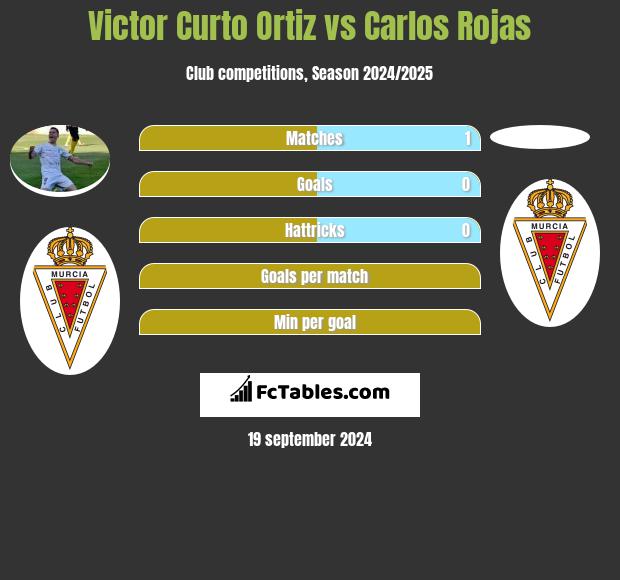 Victor Curto Ortiz vs Carlos Rojas h2h player stats