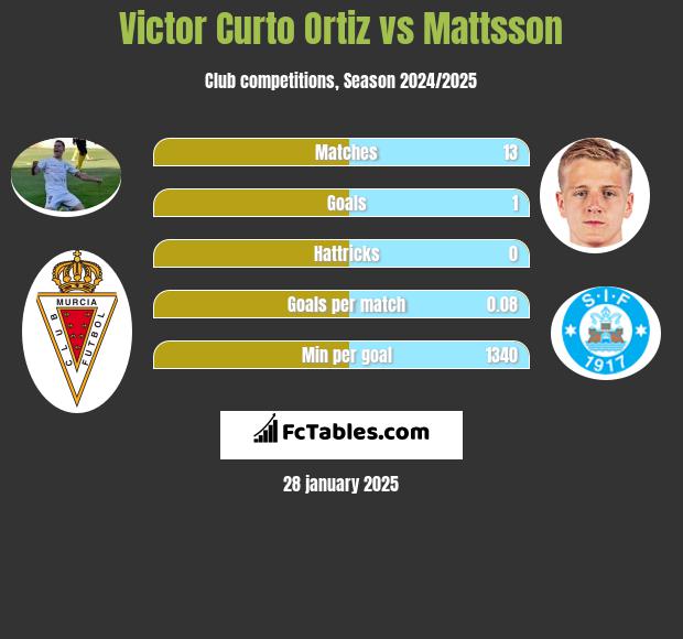 Victor Curto Ortiz vs Mattsson h2h player stats