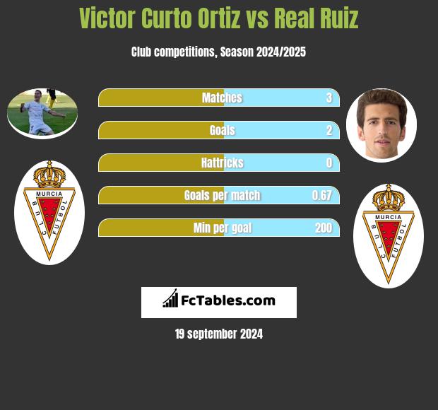 Victor Curto Ortiz vs Real Ruiz h2h player stats