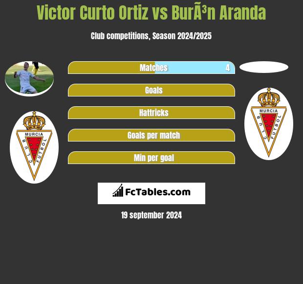 Victor Curto Ortiz vs BurÃ³n Aranda h2h player stats