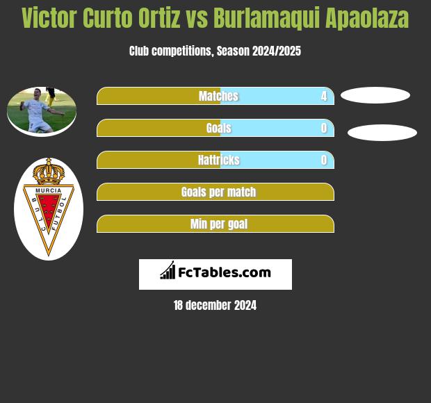 Victor Curto Ortiz vs Burlamaqui Apaolaza h2h player stats