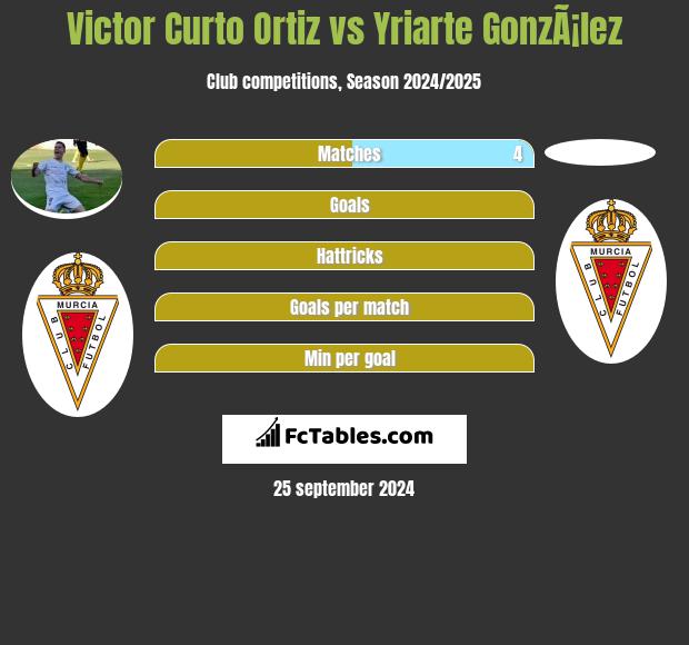 Victor Curto Ortiz vs Yriarte GonzÃ¡lez h2h player stats