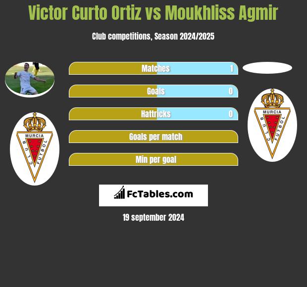 Victor Curto Ortiz vs Moukhliss Agmir h2h player stats