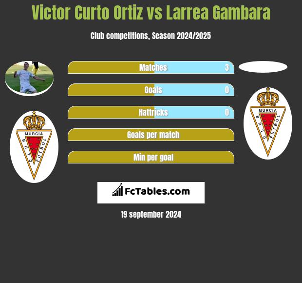 Victor Curto Ortiz vs Larrea Gambara h2h player stats