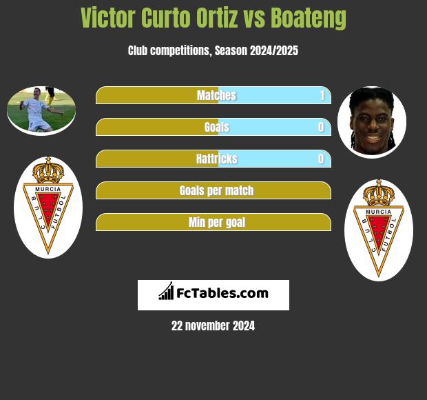 Victor Curto Ortiz vs Boateng h2h player stats