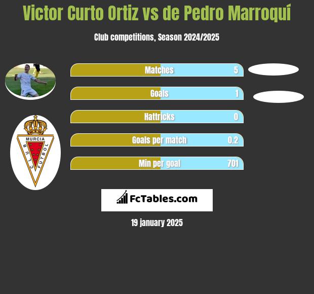 Victor Curto Ortiz vs de Pedro Marroquí h2h player stats