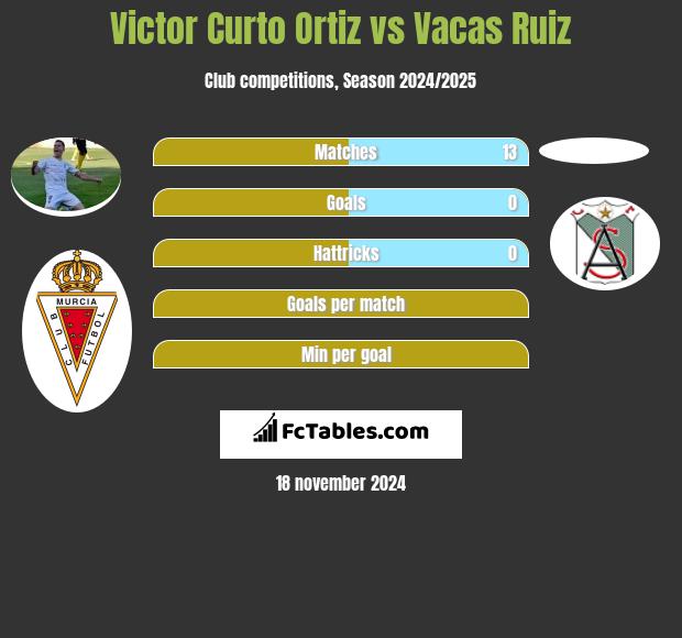 Victor Curto Ortiz vs Vacas Ruiz h2h player stats