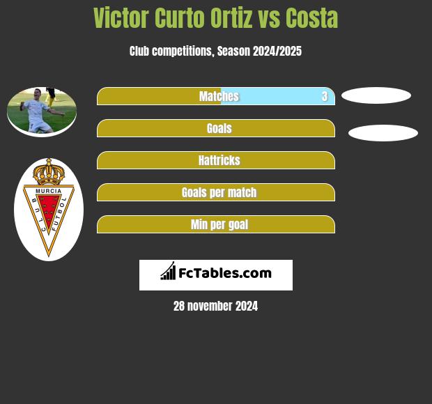 Victor Curto Ortiz vs Costa h2h player stats