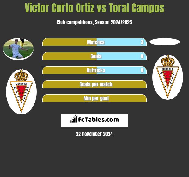 Victor Curto Ortiz vs Toral Campos h2h player stats