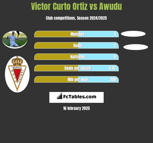 Victor Curto Ortiz vs Awudu h2h player stats