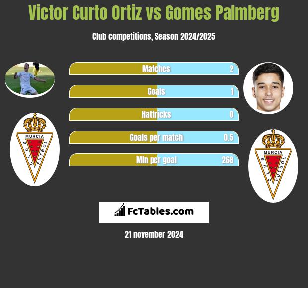 Victor Curto Ortiz vs Gomes Palmberg h2h player stats