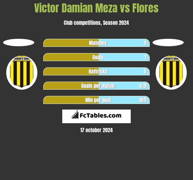 Victor Damian Meza vs Flores h2h player stats