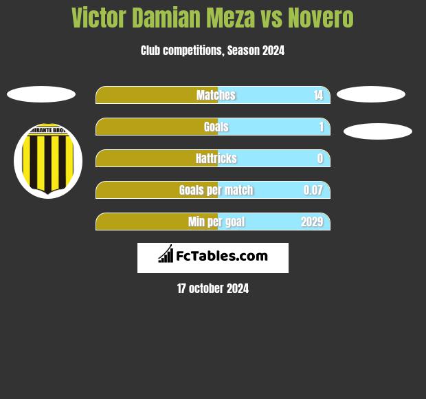 Victor Damian Meza vs Novero h2h player stats