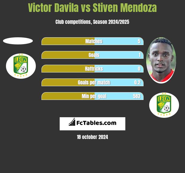 Victor Davila vs Stiven Mendoza h2h player stats