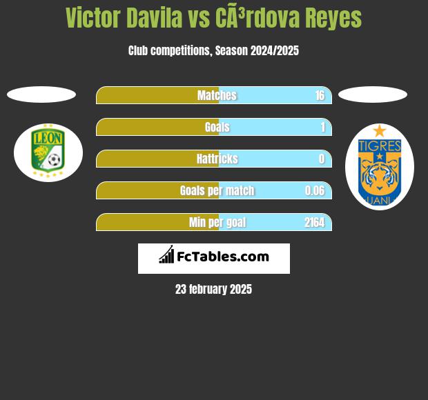 Victor Davila vs CÃ³rdova Reyes h2h player stats