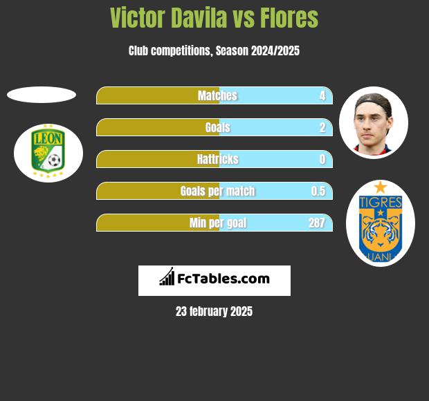 Victor Davila vs Flores h2h player stats