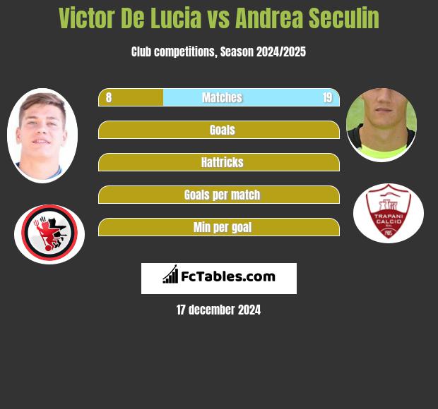 Victor De Lucia vs Andrea Seculin h2h player stats