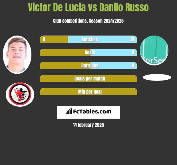 Victor De Lucia vs Danilo Russo h2h player stats