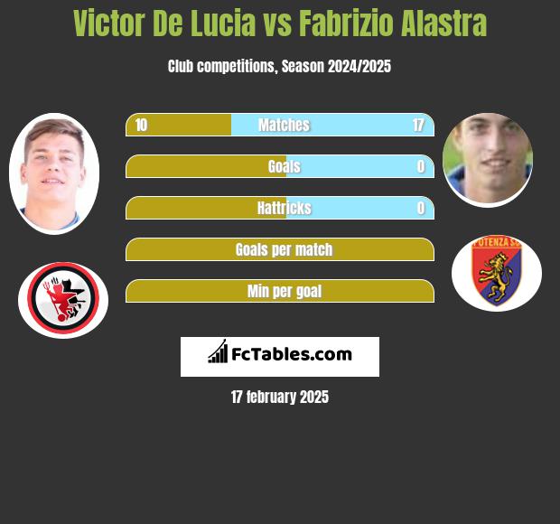 Victor De Lucia vs Fabrizio Alastra h2h player stats