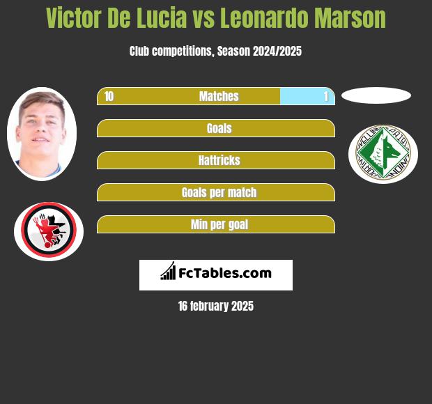 Victor De Lucia vs Leonardo Marson h2h player stats