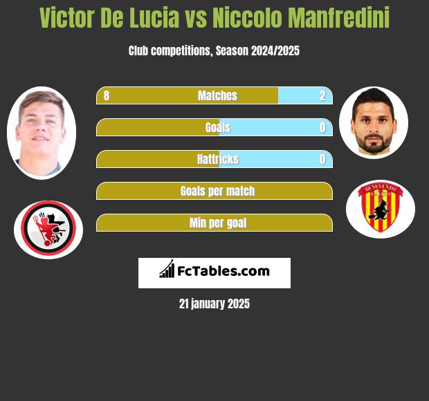 Victor De Lucia vs Niccolo Manfredini h2h player stats