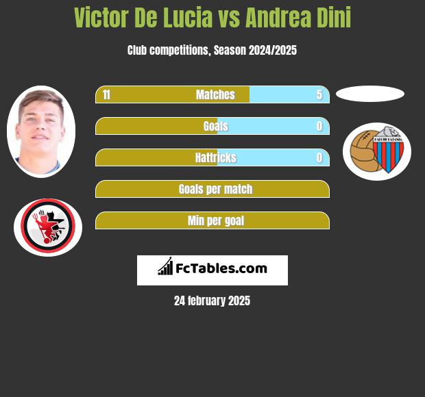 Victor De Lucia vs Andrea Dini h2h player stats