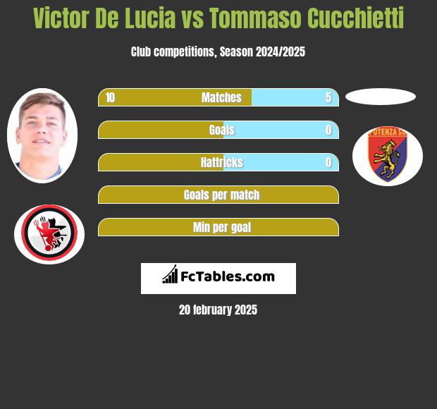 Victor De Lucia vs Tommaso Cucchietti h2h player stats