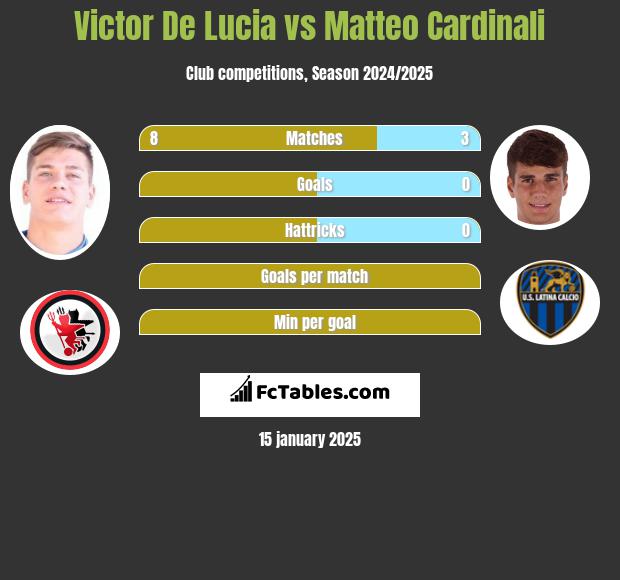 Victor De Lucia vs Matteo Cardinali h2h player stats