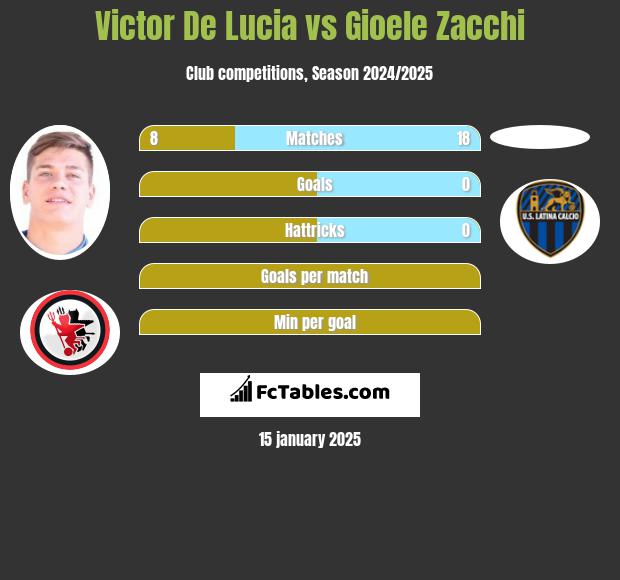 Victor De Lucia vs Gioele Zacchi h2h player stats