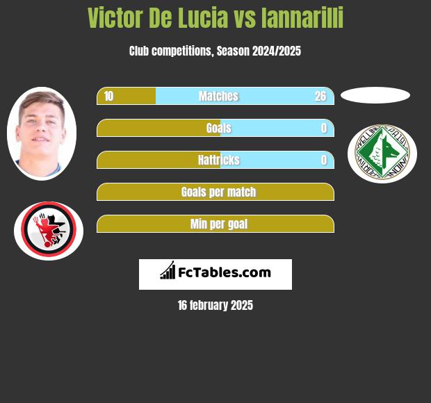 Victor De Lucia vs Iannarilli h2h player stats