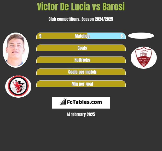 Victor De Lucia vs Barosi h2h player stats