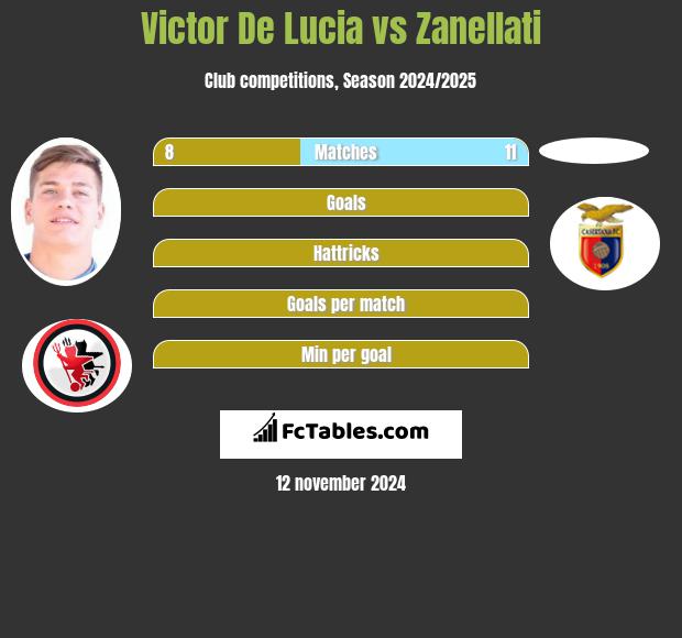 Victor De Lucia vs Zanellati h2h player stats