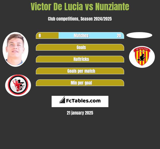 Victor De Lucia vs Nunziante h2h player stats