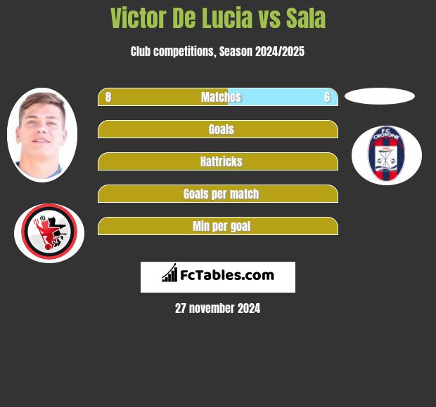 Victor De Lucia vs Sala h2h player stats