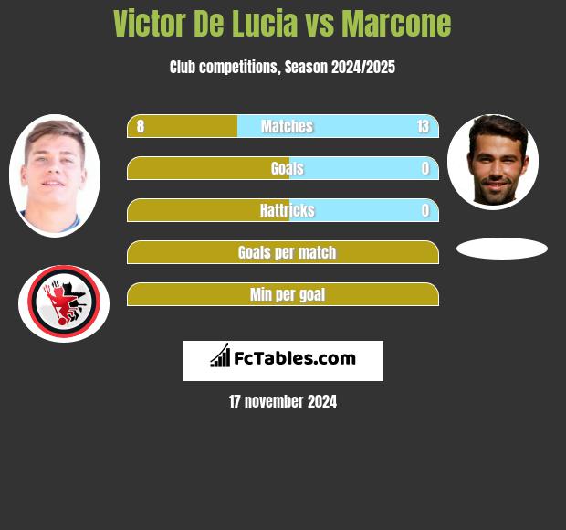 Victor De Lucia vs Marcone h2h player stats