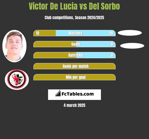 Victor De Lucia vs Del Sorbo h2h player stats