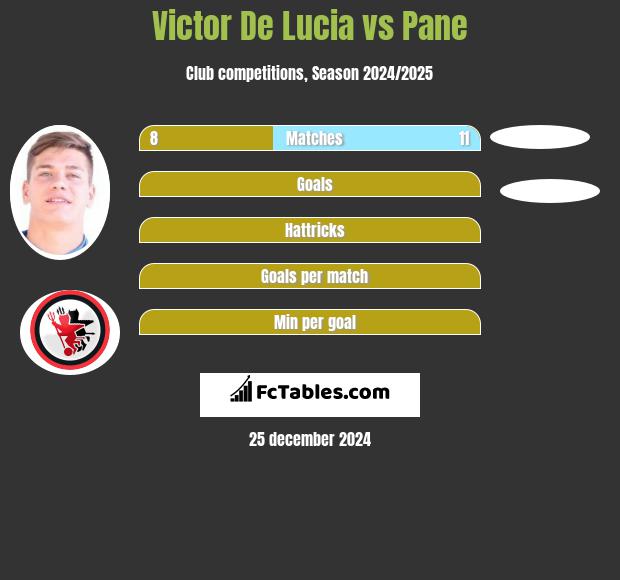 Victor De Lucia vs Pane h2h player stats