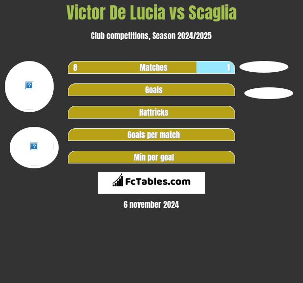 Victor De Lucia vs Scaglia h2h player stats