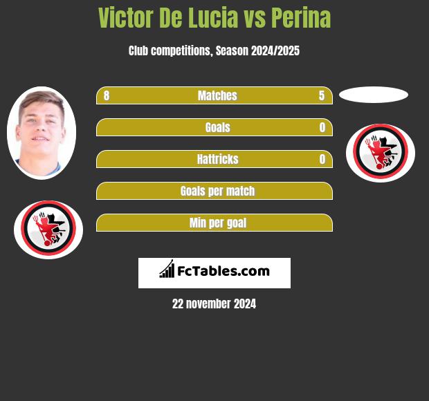 Victor De Lucia vs Perina h2h player stats