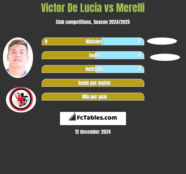 Victor De Lucia vs Merelli h2h player stats