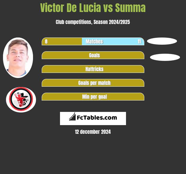 Victor De Lucia vs Summa h2h player stats