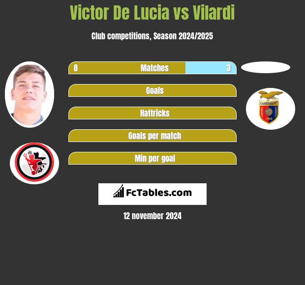 Victor De Lucia vs Vilardi h2h player stats