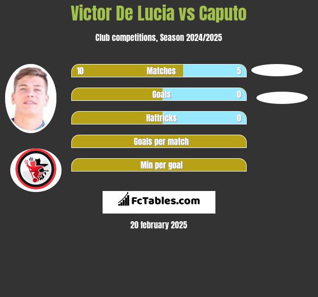 Victor De Lucia vs Caputo h2h player stats